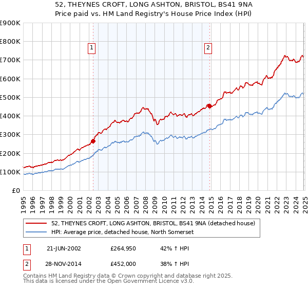 52, THEYNES CROFT, LONG ASHTON, BRISTOL, BS41 9NA: Price paid vs HM Land Registry's House Price Index