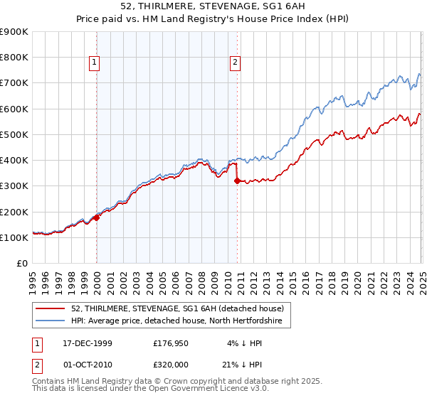 52, THIRLMERE, STEVENAGE, SG1 6AH: Price paid vs HM Land Registry's House Price Index