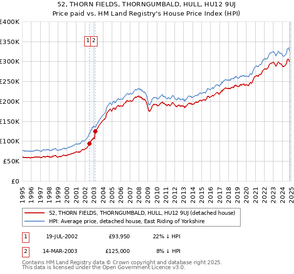 52, THORN FIELDS, THORNGUMBALD, HULL, HU12 9UJ: Price paid vs HM Land Registry's House Price Index