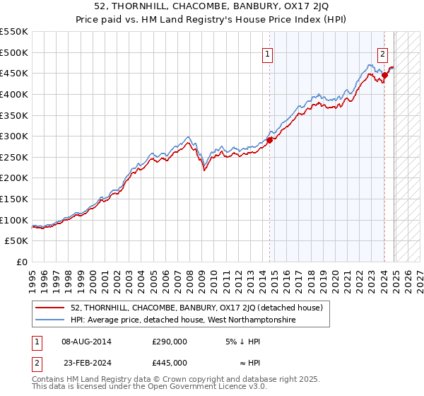 52, THORNHILL, CHACOMBE, BANBURY, OX17 2JQ: Price paid vs HM Land Registry's House Price Index