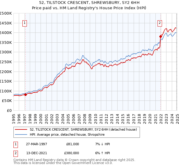 52, TILSTOCK CRESCENT, SHREWSBURY, SY2 6HH: Price paid vs HM Land Registry's House Price Index