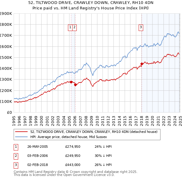 52, TILTWOOD DRIVE, CRAWLEY DOWN, CRAWLEY, RH10 4DN: Price paid vs HM Land Registry's House Price Index