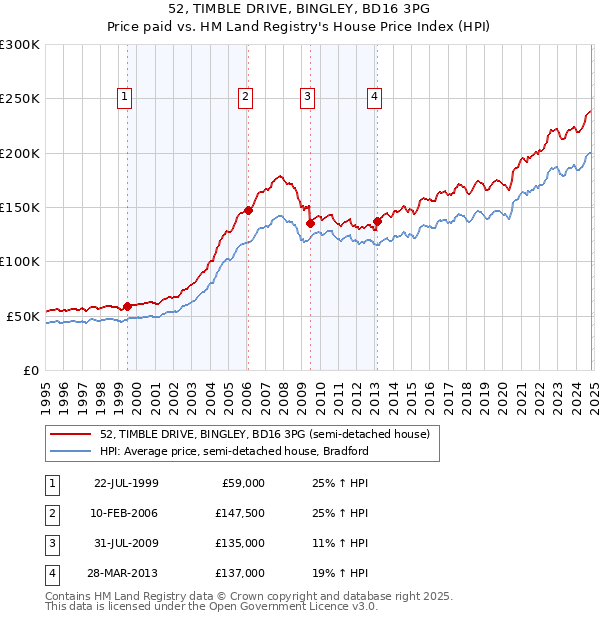 52, TIMBLE DRIVE, BINGLEY, BD16 3PG: Price paid vs HM Land Registry's House Price Index