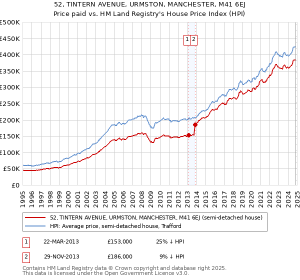 52, TINTERN AVENUE, URMSTON, MANCHESTER, M41 6EJ: Price paid vs HM Land Registry's House Price Index