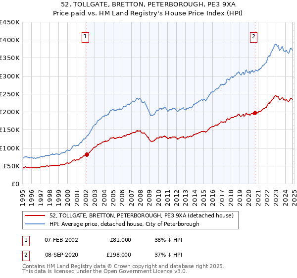 52, TOLLGATE, BRETTON, PETERBOROUGH, PE3 9XA: Price paid vs HM Land Registry's House Price Index