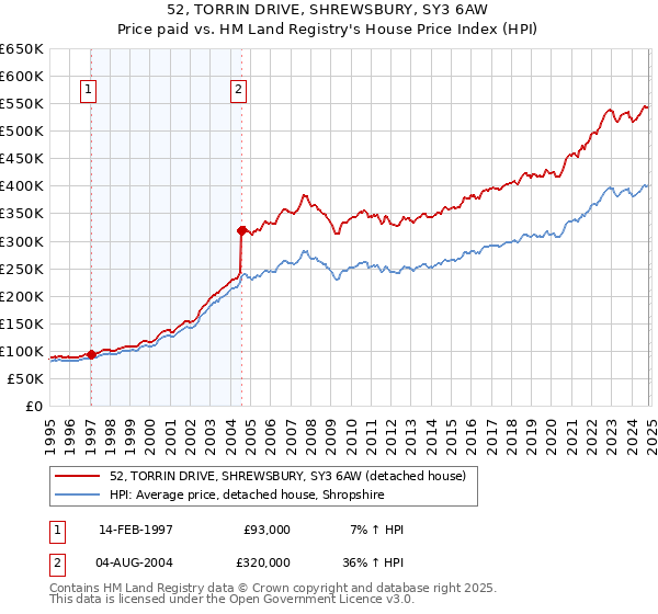 52, TORRIN DRIVE, SHREWSBURY, SY3 6AW: Price paid vs HM Land Registry's House Price Index