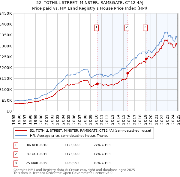 52, TOTHILL STREET, MINSTER, RAMSGATE, CT12 4AJ: Price paid vs HM Land Registry's House Price Index