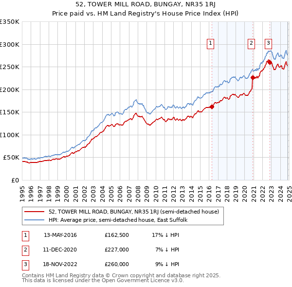 52, TOWER MILL ROAD, BUNGAY, NR35 1RJ: Price paid vs HM Land Registry's House Price Index