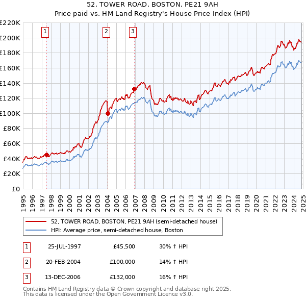 52, TOWER ROAD, BOSTON, PE21 9AH: Price paid vs HM Land Registry's House Price Index