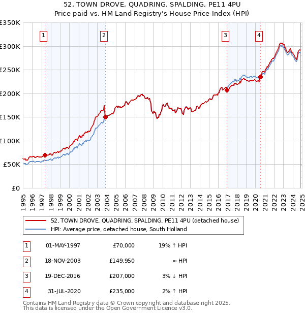 52, TOWN DROVE, QUADRING, SPALDING, PE11 4PU: Price paid vs HM Land Registry's House Price Index