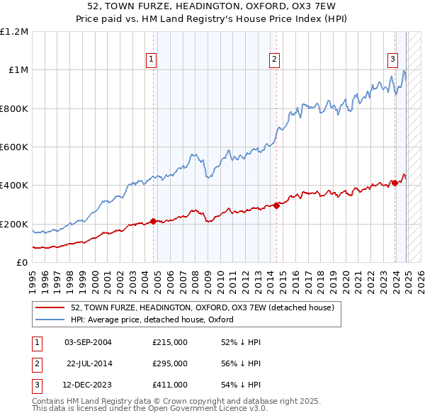 52, TOWN FURZE, HEADINGTON, OXFORD, OX3 7EW: Price paid vs HM Land Registry's House Price Index