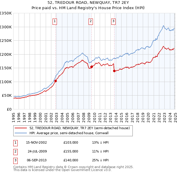 52, TREDOUR ROAD, NEWQUAY, TR7 2EY: Price paid vs HM Land Registry's House Price Index