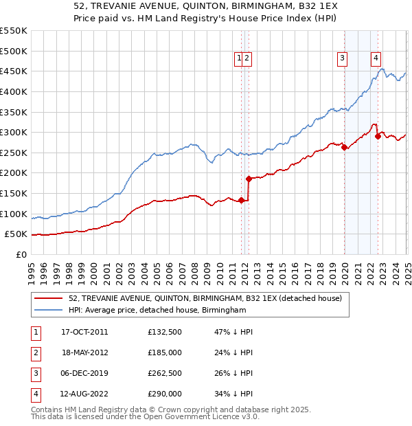 52, TREVANIE AVENUE, QUINTON, BIRMINGHAM, B32 1EX: Price paid vs HM Land Registry's House Price Index