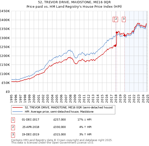 52, TREVOR DRIVE, MAIDSTONE, ME16 0QR: Price paid vs HM Land Registry's House Price Index