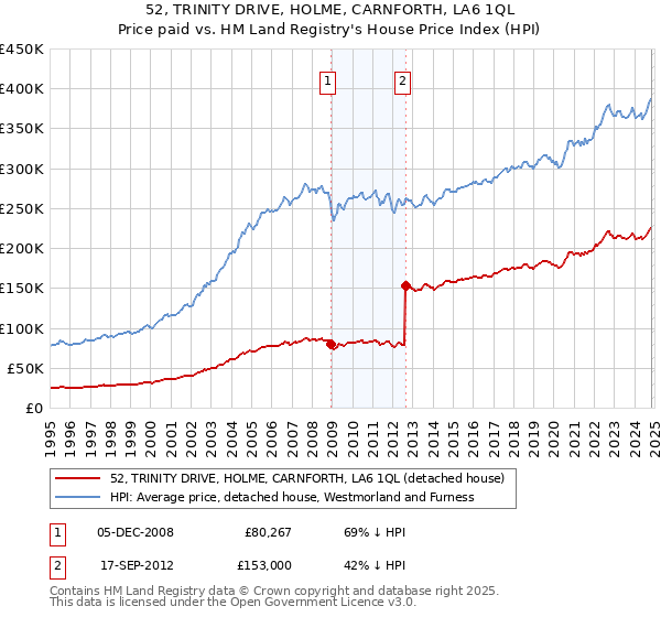 52, TRINITY DRIVE, HOLME, CARNFORTH, LA6 1QL: Price paid vs HM Land Registry's House Price Index