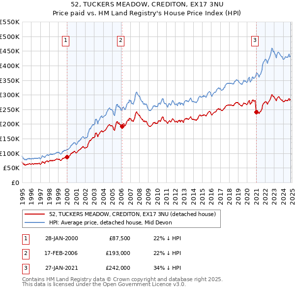 52, TUCKERS MEADOW, CREDITON, EX17 3NU: Price paid vs HM Land Registry's House Price Index