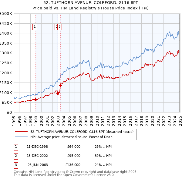 52, TUFTHORN AVENUE, COLEFORD, GL16 8PT: Price paid vs HM Land Registry's House Price Index