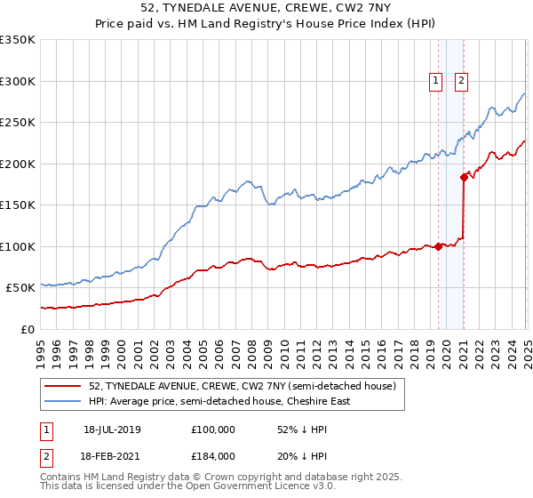 52, TYNEDALE AVENUE, CREWE, CW2 7NY: Price paid vs HM Land Registry's House Price Index