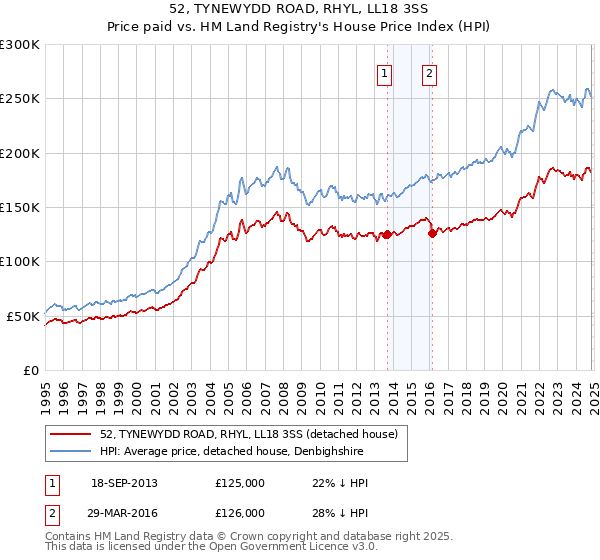 52, TYNEWYDD ROAD, RHYL, LL18 3SS: Price paid vs HM Land Registry's House Price Index