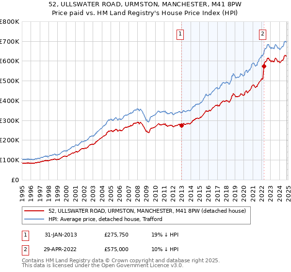 52, ULLSWATER ROAD, URMSTON, MANCHESTER, M41 8PW: Price paid vs HM Land Registry's House Price Index