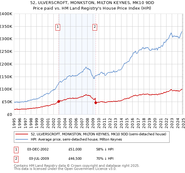 52, ULVERSCROFT, MONKSTON, MILTON KEYNES, MK10 9DD: Price paid vs HM Land Registry's House Price Index