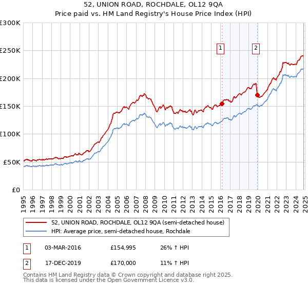 52, UNION ROAD, ROCHDALE, OL12 9QA: Price paid vs HM Land Registry's House Price Index