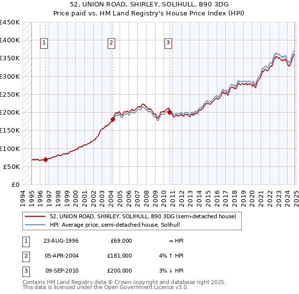 52, UNION ROAD, SHIRLEY, SOLIHULL, B90 3DG: Price paid vs HM Land Registry's House Price Index