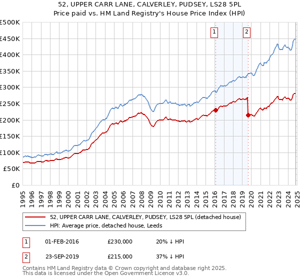 52, UPPER CARR LANE, CALVERLEY, PUDSEY, LS28 5PL: Price paid vs HM Land Registry's House Price Index