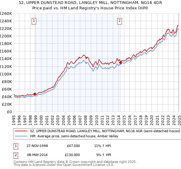 52, UPPER DUNSTEAD ROAD, LANGLEY MILL, NOTTINGHAM, NG16 4GR: Price paid vs HM Land Registry's House Price Index