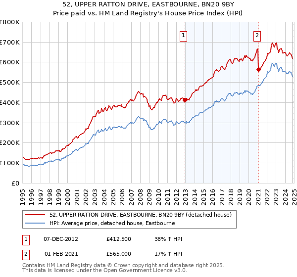 52, UPPER RATTON DRIVE, EASTBOURNE, BN20 9BY: Price paid vs HM Land Registry's House Price Index