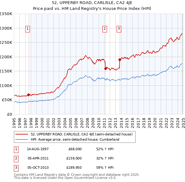 52, UPPERBY ROAD, CARLISLE, CA2 4JE: Price paid vs HM Land Registry's House Price Index