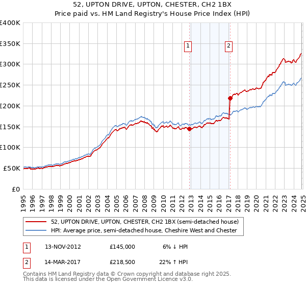 52, UPTON DRIVE, UPTON, CHESTER, CH2 1BX: Price paid vs HM Land Registry's House Price Index