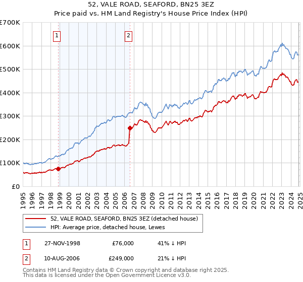 52, VALE ROAD, SEAFORD, BN25 3EZ: Price paid vs HM Land Registry's House Price Index