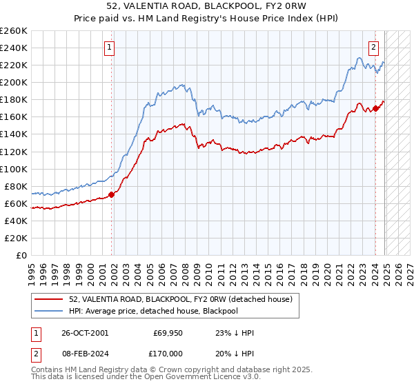 52, VALENTIA ROAD, BLACKPOOL, FY2 0RW: Price paid vs HM Land Registry's House Price Index