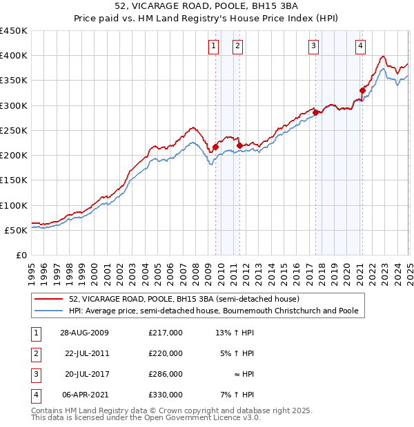 52, VICARAGE ROAD, POOLE, BH15 3BA: Price paid vs HM Land Registry's House Price Index