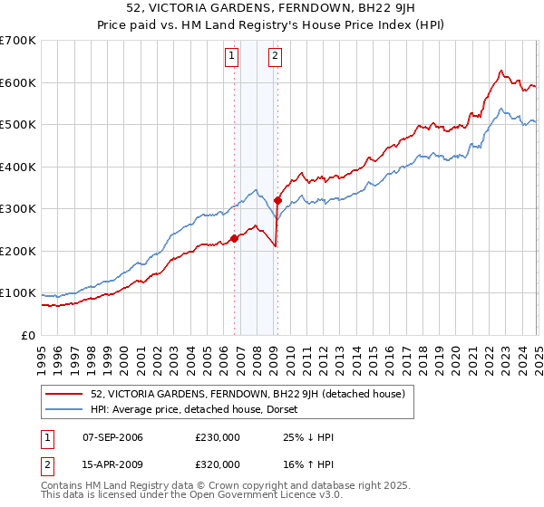 52, VICTORIA GARDENS, FERNDOWN, BH22 9JH: Price paid vs HM Land Registry's House Price Index