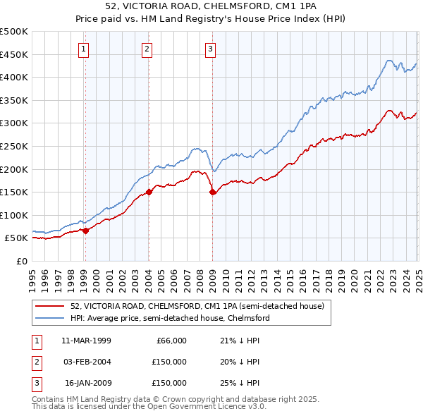 52, VICTORIA ROAD, CHELMSFORD, CM1 1PA: Price paid vs HM Land Registry's House Price Index