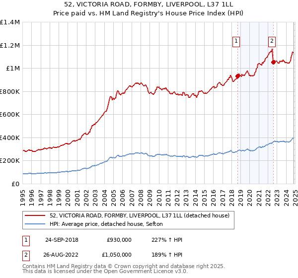 52, VICTORIA ROAD, FORMBY, LIVERPOOL, L37 1LL: Price paid vs HM Land Registry's House Price Index