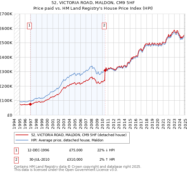 52, VICTORIA ROAD, MALDON, CM9 5HF: Price paid vs HM Land Registry's House Price Index