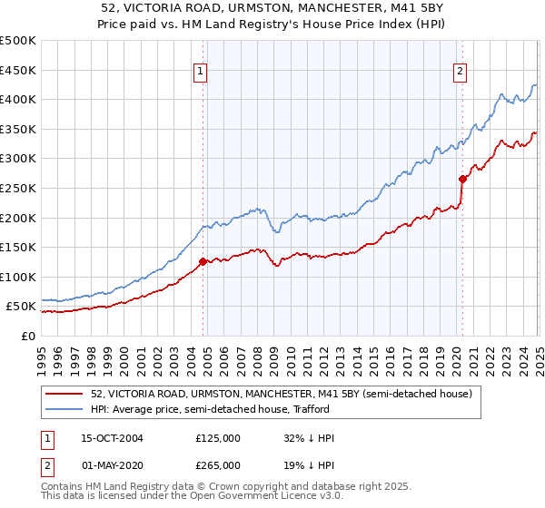 52, VICTORIA ROAD, URMSTON, MANCHESTER, M41 5BY: Price paid vs HM Land Registry's House Price Index