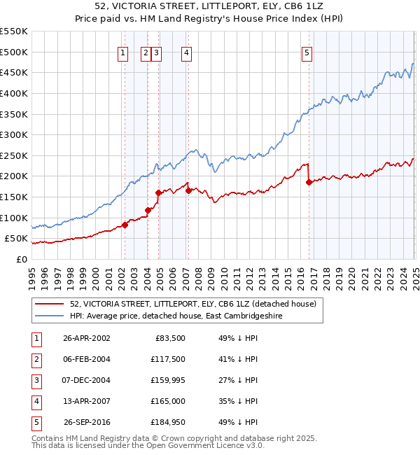 52, VICTORIA STREET, LITTLEPORT, ELY, CB6 1LZ: Price paid vs HM Land Registry's House Price Index