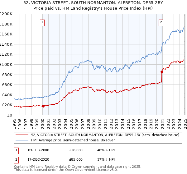 52, VICTORIA STREET, SOUTH NORMANTON, ALFRETON, DE55 2BY: Price paid vs HM Land Registry's House Price Index