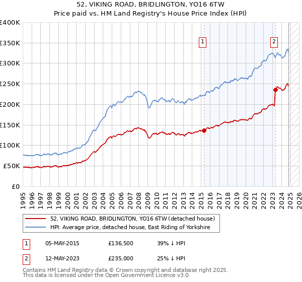 52, VIKING ROAD, BRIDLINGTON, YO16 6TW: Price paid vs HM Land Registry's House Price Index