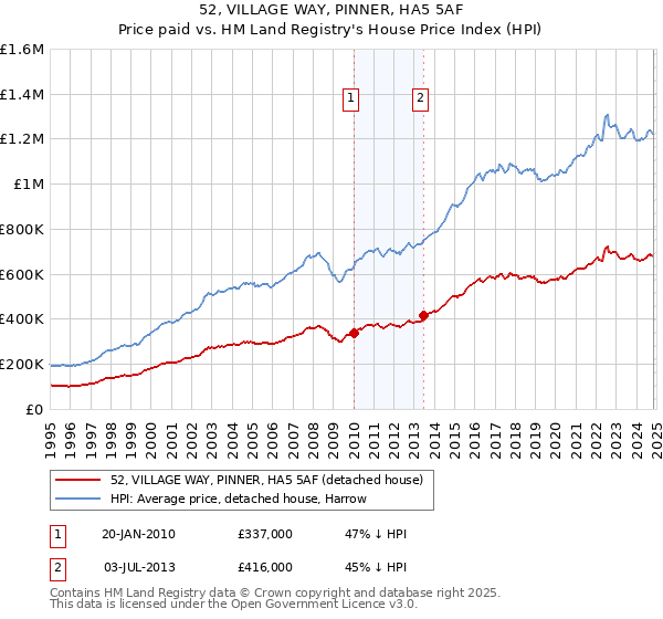 52, VILLAGE WAY, PINNER, HA5 5AF: Price paid vs HM Land Registry's House Price Index