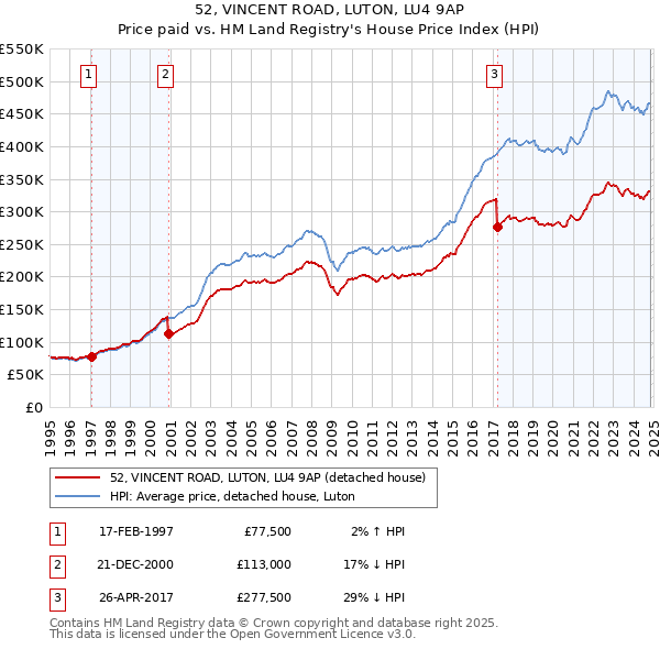 52, VINCENT ROAD, LUTON, LU4 9AP: Price paid vs HM Land Registry's House Price Index