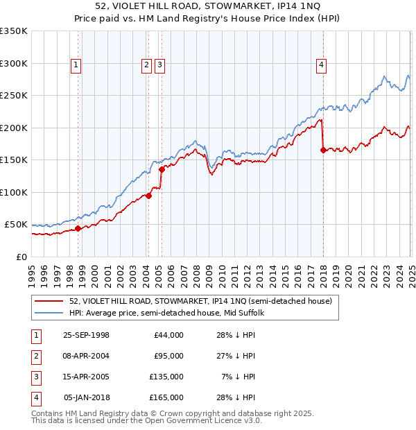 52, VIOLET HILL ROAD, STOWMARKET, IP14 1NQ: Price paid vs HM Land Registry's House Price Index