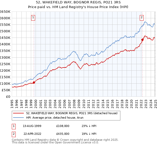 52, WAKEFIELD WAY, BOGNOR REGIS, PO21 3RS: Price paid vs HM Land Registry's House Price Index