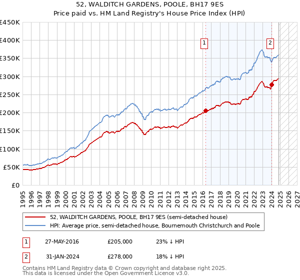 52, WALDITCH GARDENS, POOLE, BH17 9ES: Price paid vs HM Land Registry's House Price Index