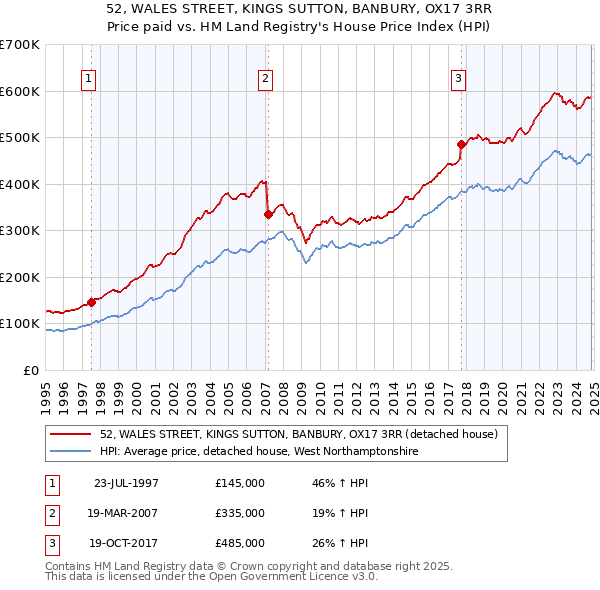 52, WALES STREET, KINGS SUTTON, BANBURY, OX17 3RR: Price paid vs HM Land Registry's House Price Index