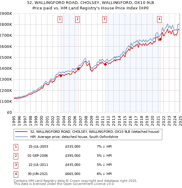 52, WALLINGFORD ROAD, CHOLSEY, WALLINGFORD, OX10 9LB: Price paid vs HM Land Registry's House Price Index